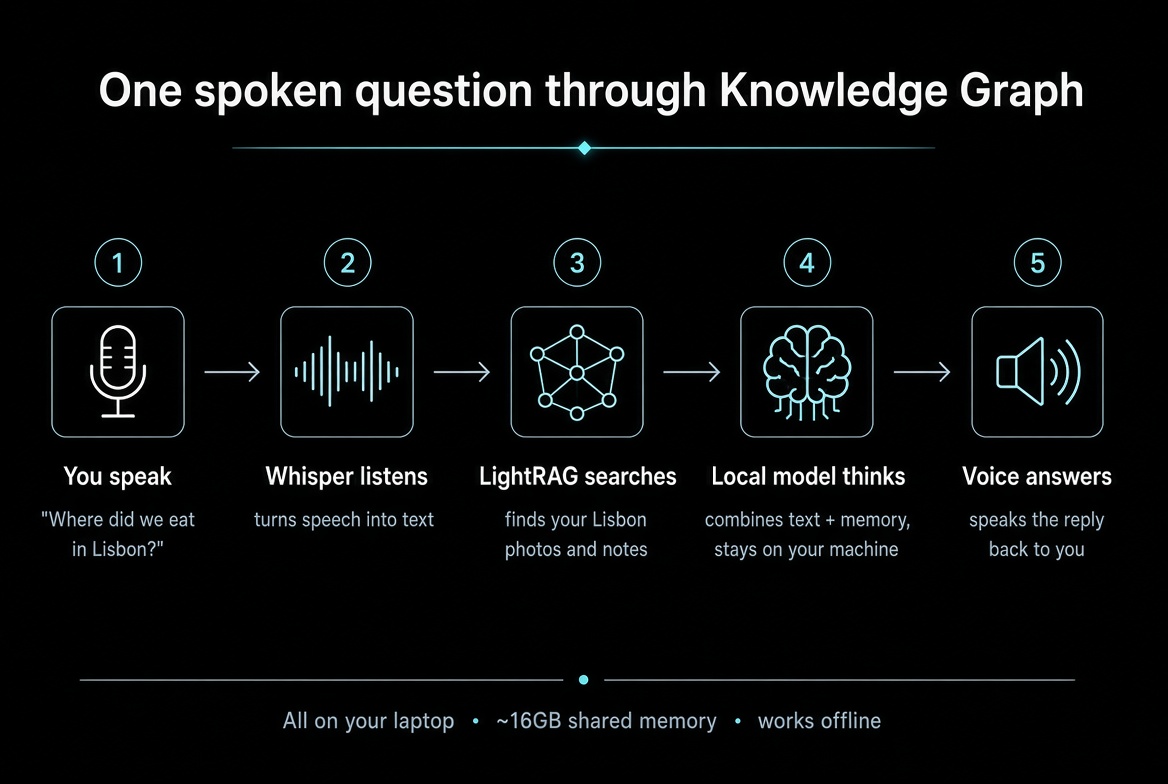 One spoken question through Knowledge Graph — five stages from mic to voice reply