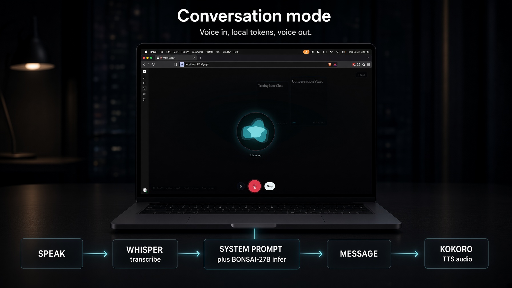 Conversation mode pipeline: speak, Whisper transcribe, Bonsai-27B infer with system prompt, message, Kokoro TTS